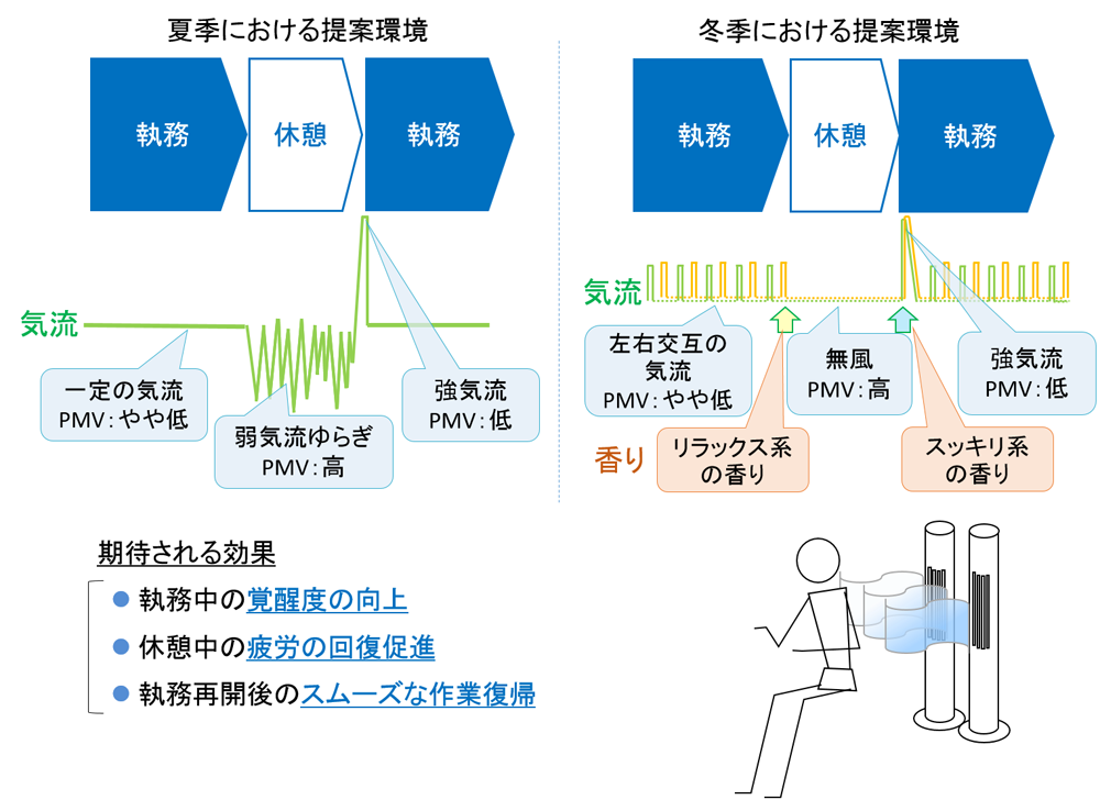 執務時と休憩時の気流制御が知的集中へ及ぼす影響の実験研究